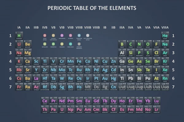 The periodic table — Stock Photo, Image