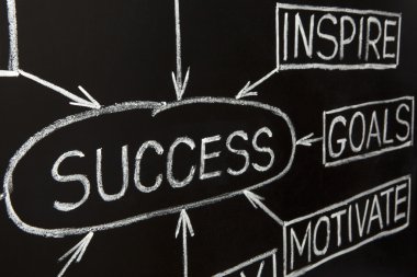 Closeup image of Success flow chart on a blackboard clipart