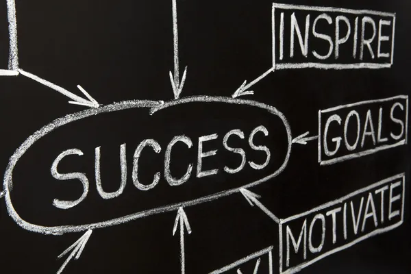 Closeup image of Success flow chart on a blackboard — Stock Photo, Image