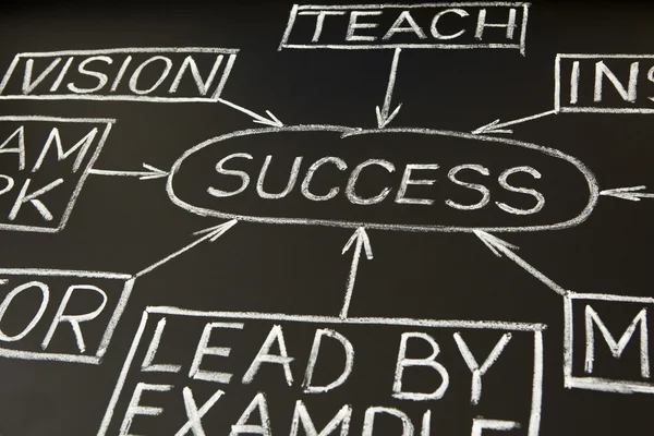 Succes stroomdiagram op een schoolbord 2 — Stockfoto