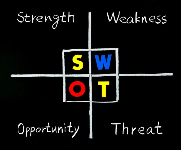 SWOT analizi, güç, zayıflık, fırsat ve tehdit sözleri — Stok fotoğraf
