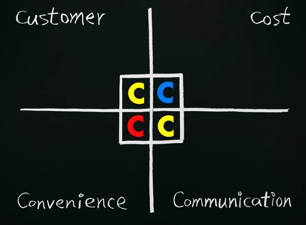 Teoria de Marketing de 4C — Fotografia de Stock