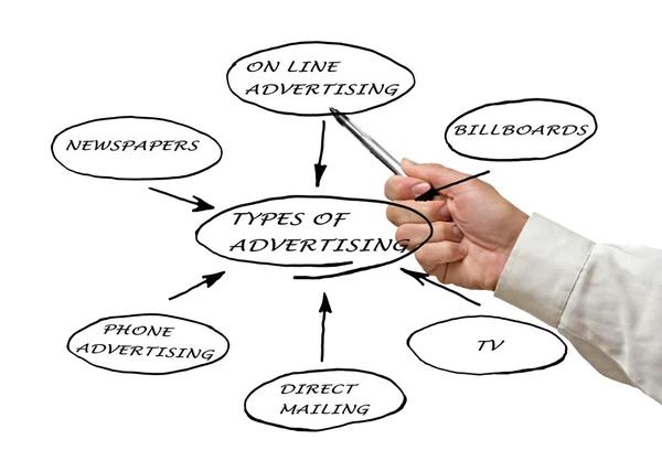 TYPES OF ADVERTISING — Stock Photo, Image