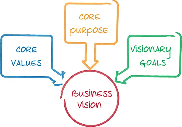 Бізнес діаграма Core Vision — стокове фото