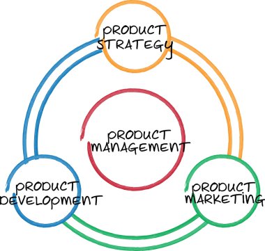 Ürün Yönetimi iş diyagramı
