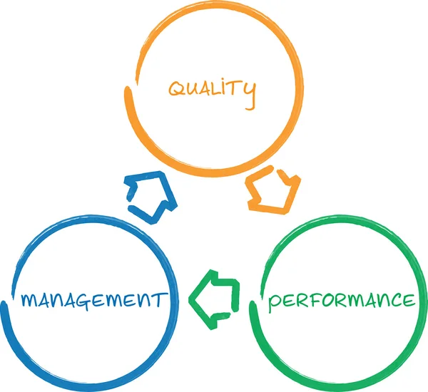 Бизнес-схема управления качеством — стоковое фото