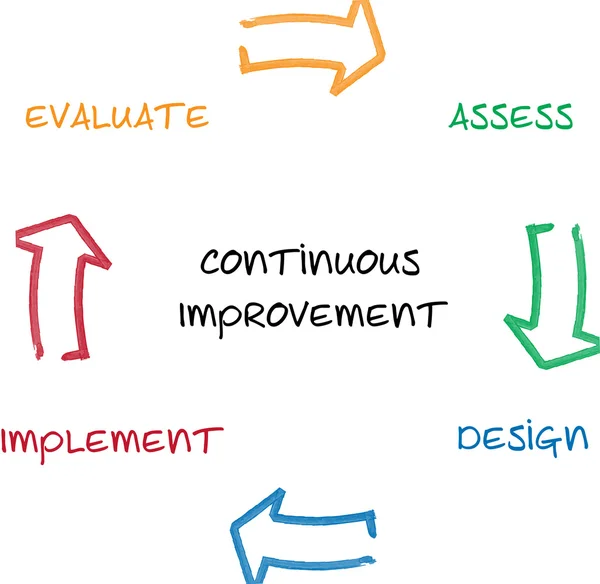 Continuous improvement business diagram — Stock Photo, Image