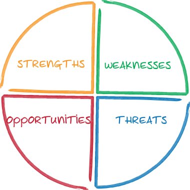 SWOT analysis business diagram clipart