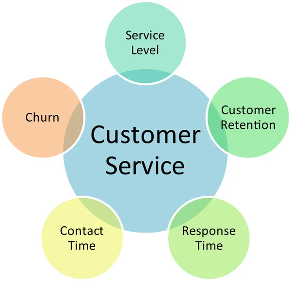 Diagrama de negocio de servicio al cliente —  Fotos de Stock