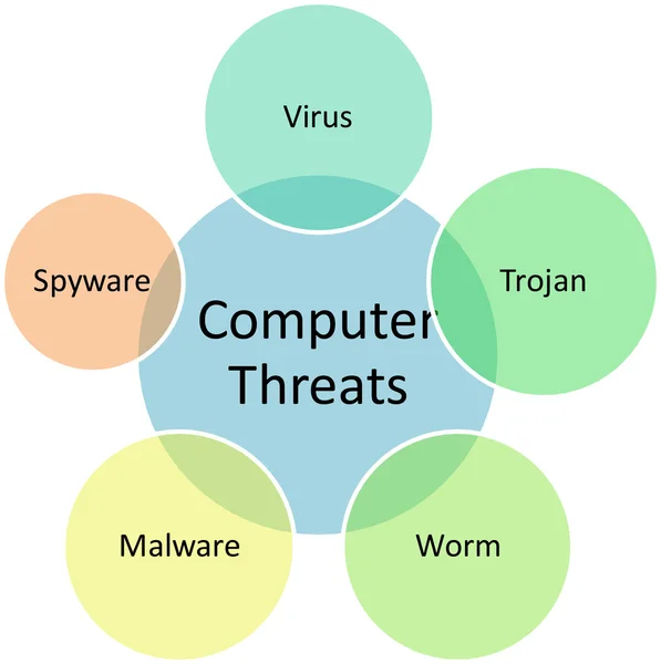 Počítačové hrozby obchodní diagramu — Stock fotografie