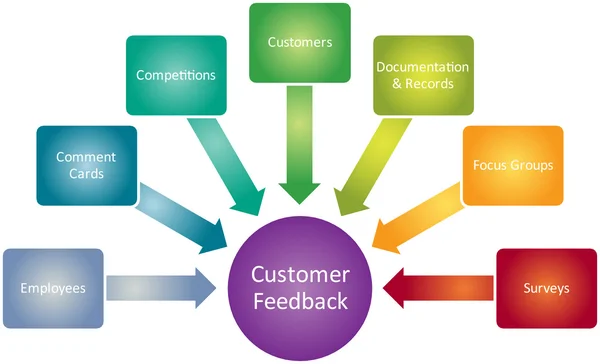 Diagrama de negocio de feedback del cliente —  Fotos de Stock