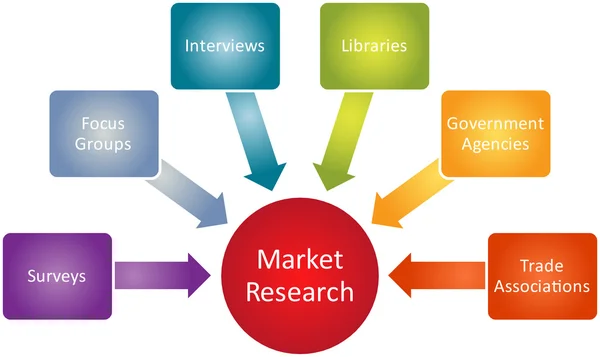 Diagramma delle attività di ricerca di mercato — Foto Stock