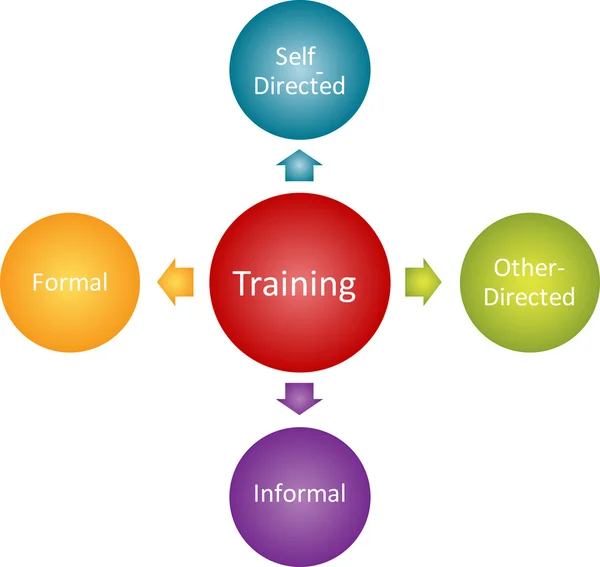 Training types business diagram — Stock Photo, Image