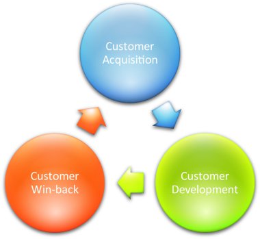 Consumer lifecycle marketing business diagram management strateg clipart