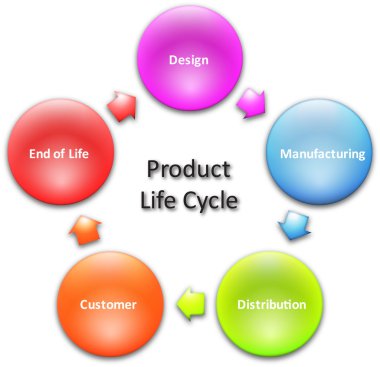 Product lifecycle business diagram clipart