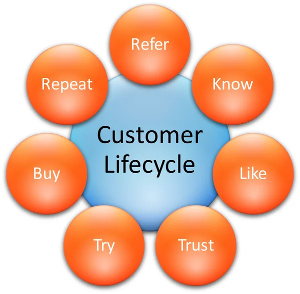 Diagramme d'affaires du cycle de vie du client — Photo