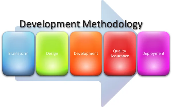 Método de desenvolvimento diagrama do processo — Fotografia de Stock