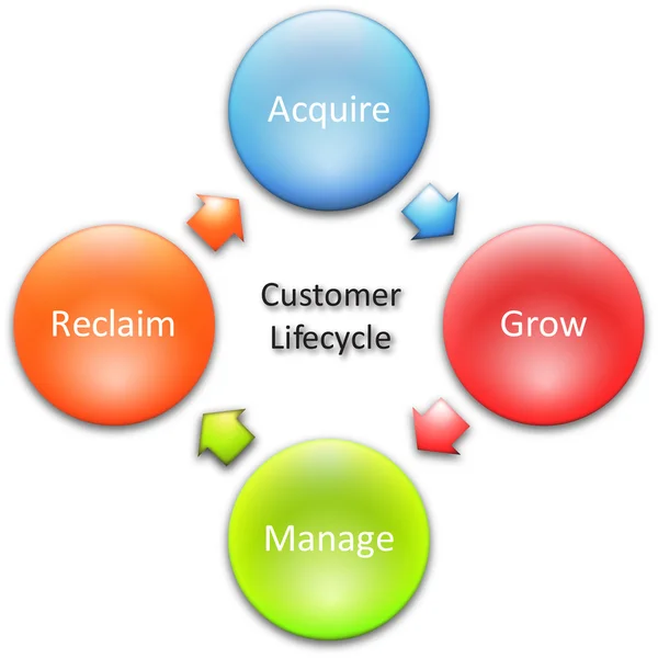 Kundens livscykel business diagram — Stockfoto