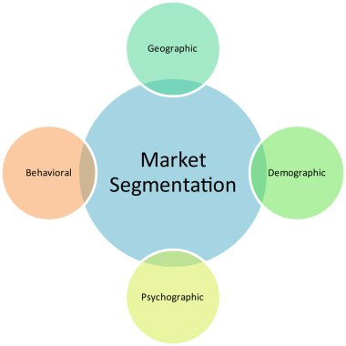 Pazar bölümleme iş diyagramı