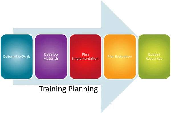 Training planning business diagram — Stock Photo, Image