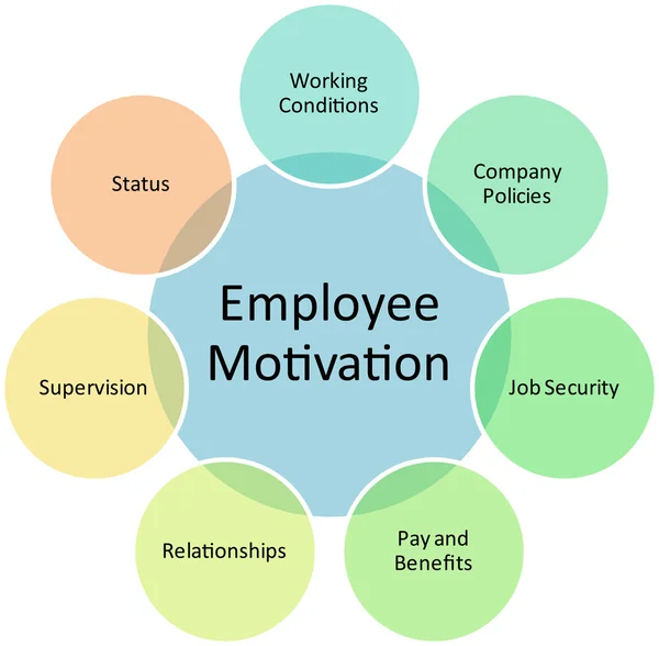 Diagram obchodní motivace zaměstnanců — Stock fotografie