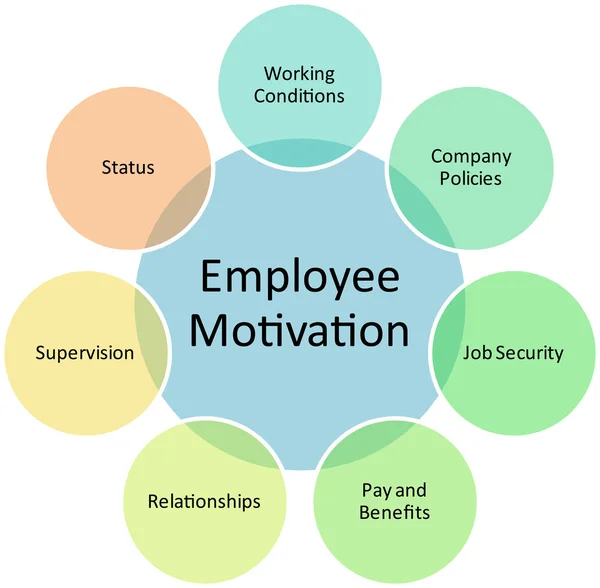 stock image Employee motivation business diagram