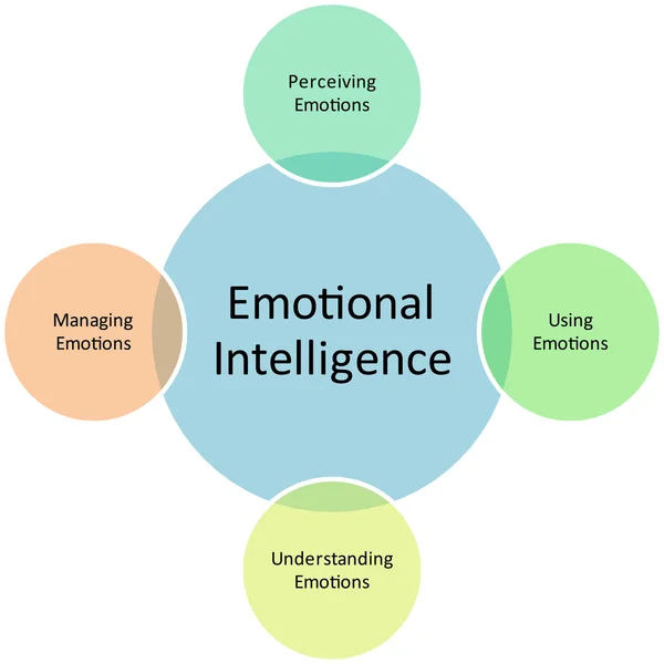 Esquema de negocios de Inteligencia Emocional —  Fotos de Stock