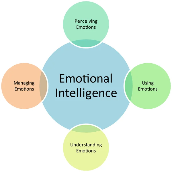 stock image Emotional Intelligence business diagram