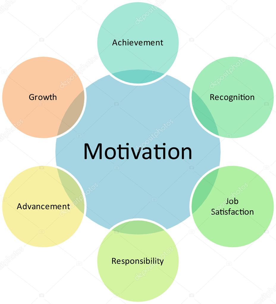 Motivation business diagram
