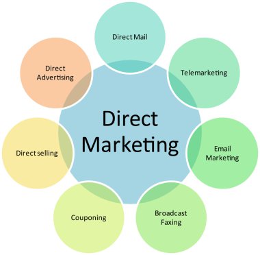 Direct marketing business diagram clipart