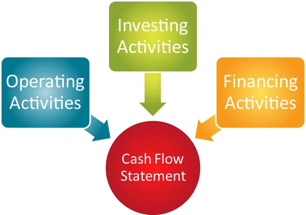 Cash flow statement diagram — Stock Photo, Image