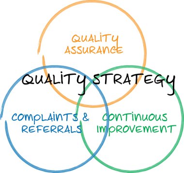 Quality strategy business diagram clipart