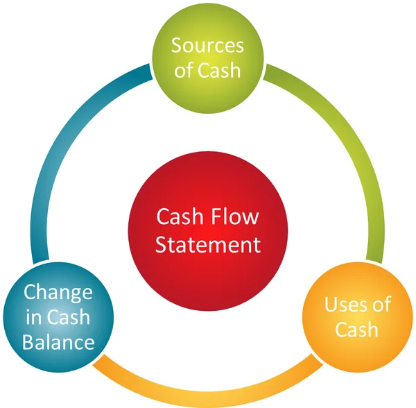Diagram výkazu cashflow — Stock fotografie