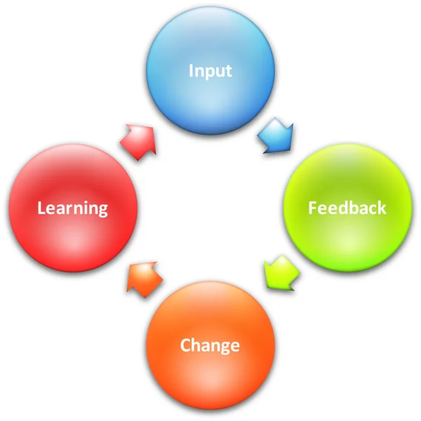 Learning improvement business diagram — Stock Photo, Image