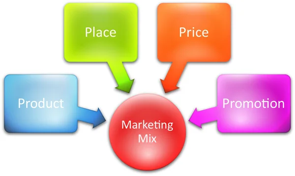 Marketing mix business diagram — Stockfoto
