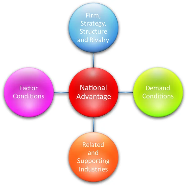 Geschäftsdiagramm zum nationalen Vorteil — Stockfoto