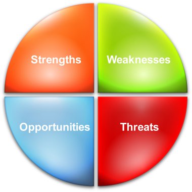 SWOT analizi iş diyagramı