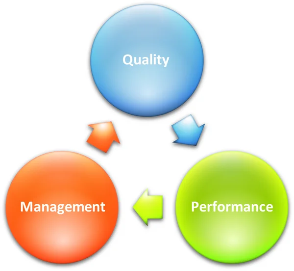 Quality management business diagram — Stockfoto