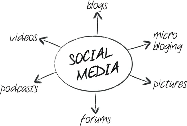 Sociale mediaplan — Stockvector