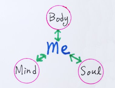 The relationship between Body, Mind, Soul and Me clipart