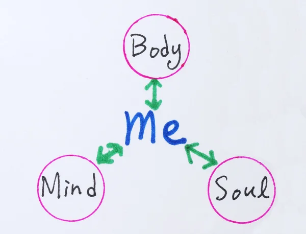 stock image The relationship between Body, Mind, Soul and Me