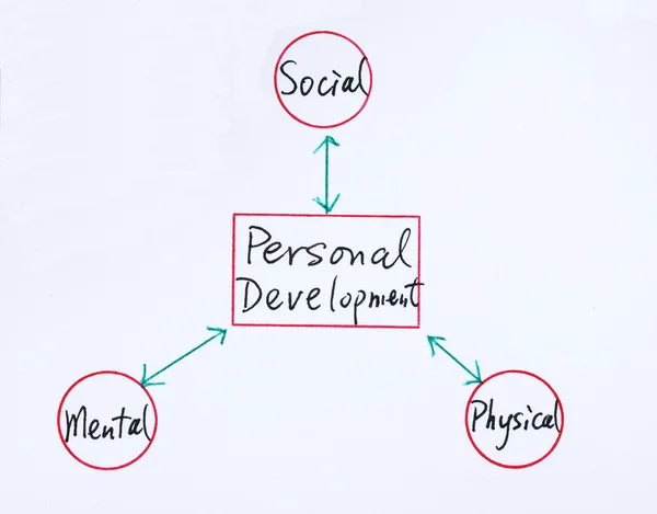 The relationship of Personal Development with Social, Mental, and Physical — Stock Photo, Image