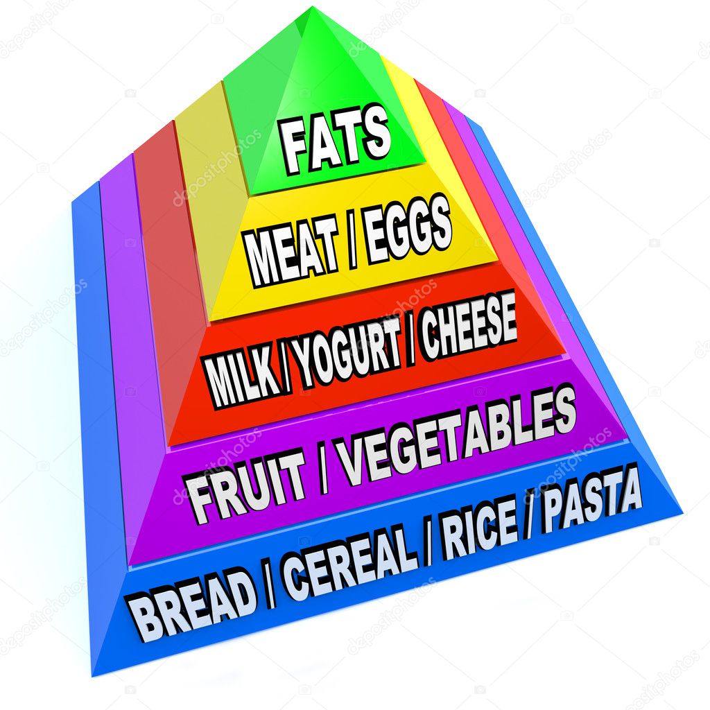 New Food Pyramid of Recommended Daily Servings