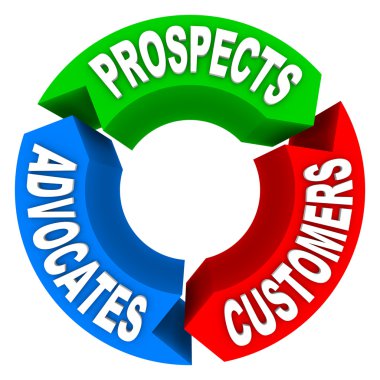 Customer Lifecycle - Converting Prospects to Customers to Advoca clipart