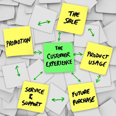 The Customer Experience from Sale to Product Service Support clipart