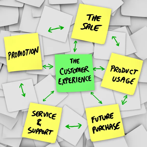 The Customer Experience from Sale to Product Service Support — Stock Photo, Image