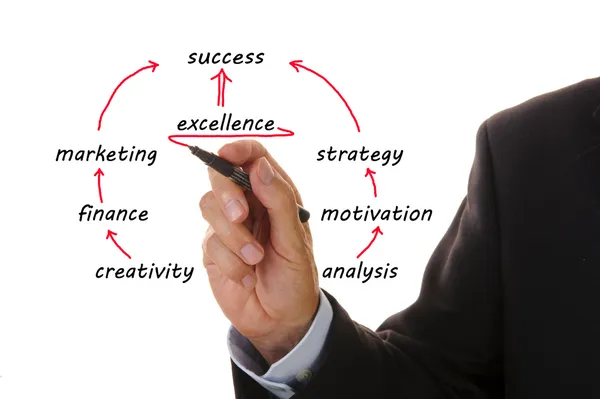 Excellence business plan — Stock Photo, Image