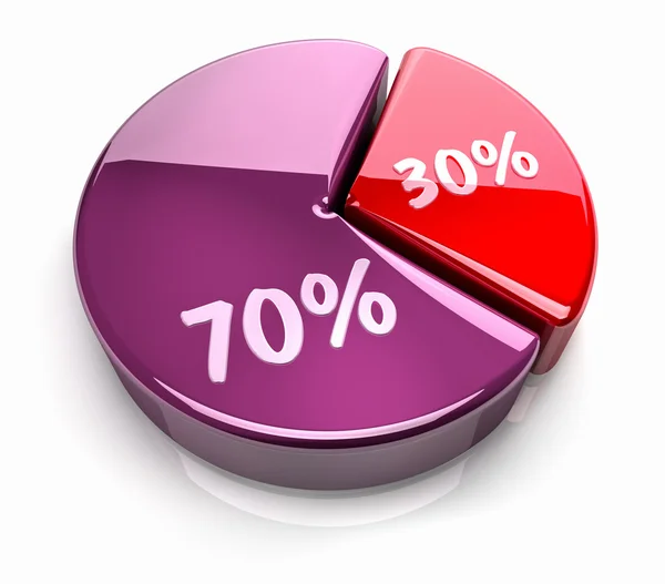 Wykres kołowy 30-70% — Zdjęcie stockowe