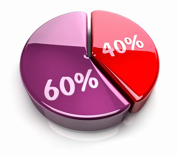 Wykres kołowy 40-60 procent — Zdjęcie stockowe