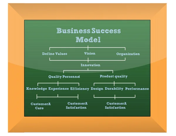Präsentation des Geschäftsmodells - Schultafel — Stockfoto